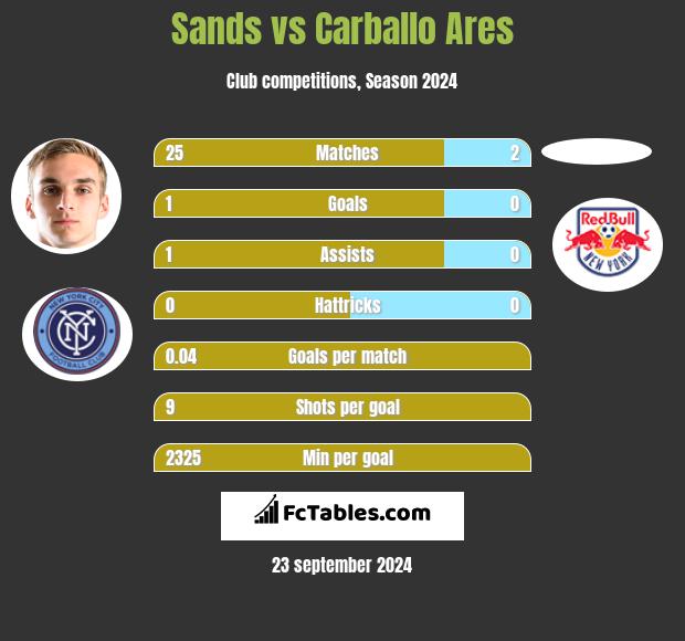 Sands vs Carballo Ares h2h player stats