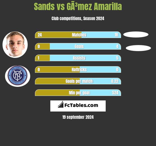 Sands vs GÃ³mez Amarilla h2h player stats