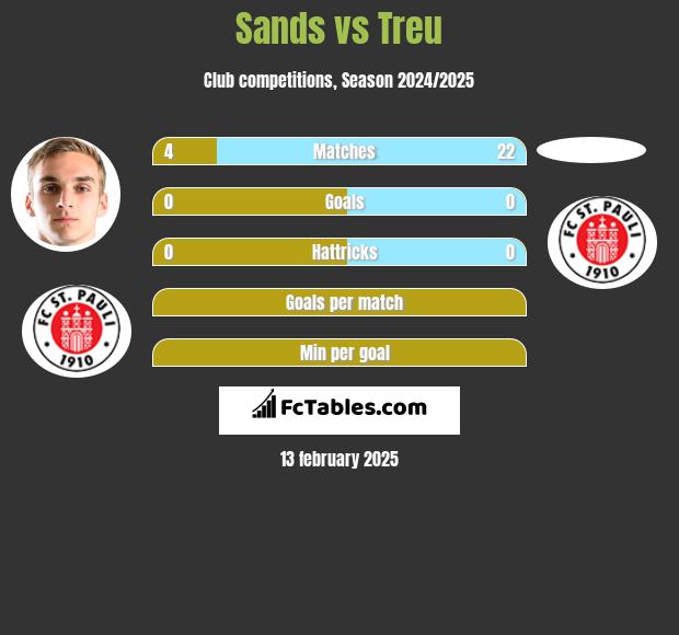 Sands vs Treu h2h player stats