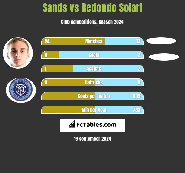 Sands vs Redondo Solari h2h player stats