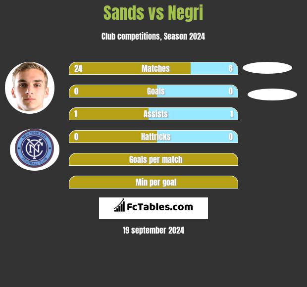 Sands vs Negri h2h player stats