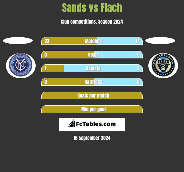 Sands vs Flach h2h player stats