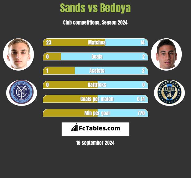 Sands vs Bedoya h2h player stats