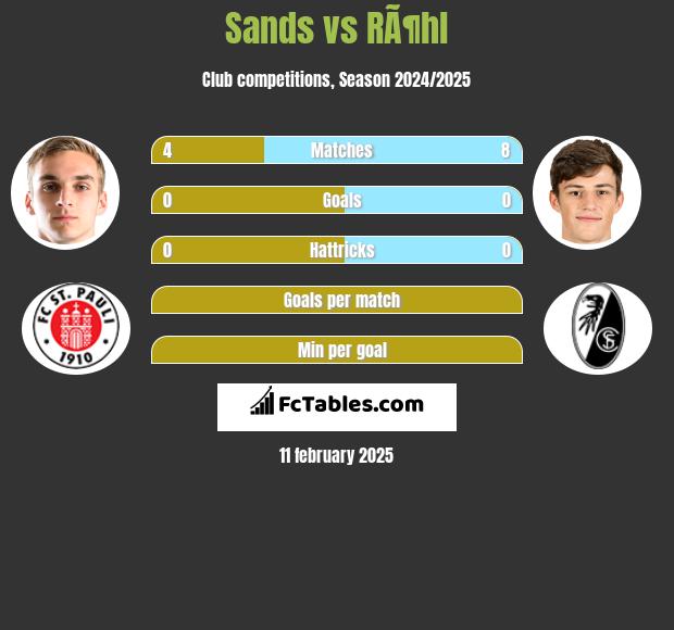 Sands vs RÃ¶hl h2h player stats