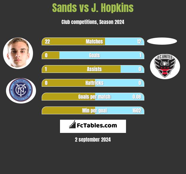 Sands vs J. Hopkins h2h player stats