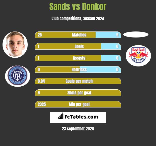 Sands vs Donkor h2h player stats