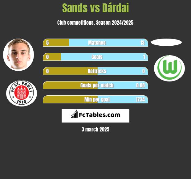 Sands vs Dárdai h2h player stats