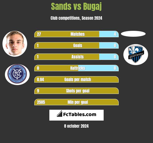 Sands vs Bugaj h2h player stats