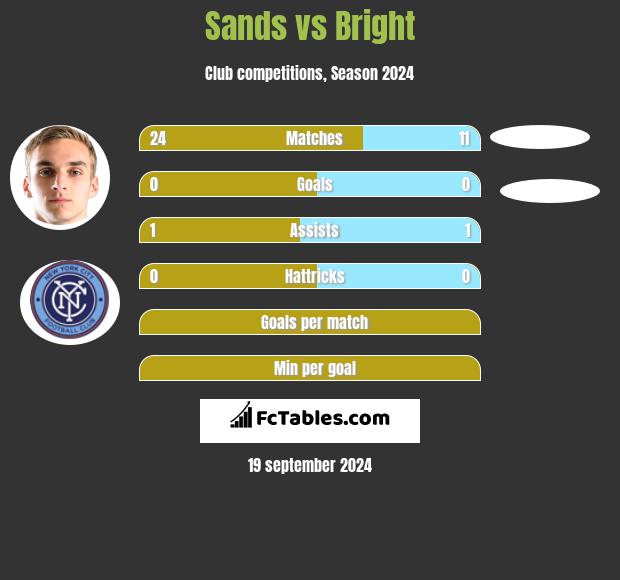 Sands vs Bright h2h player stats