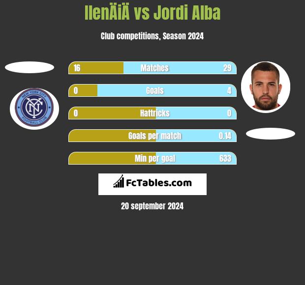 IlenÄiÄ vs Jordi Alba h2h player stats