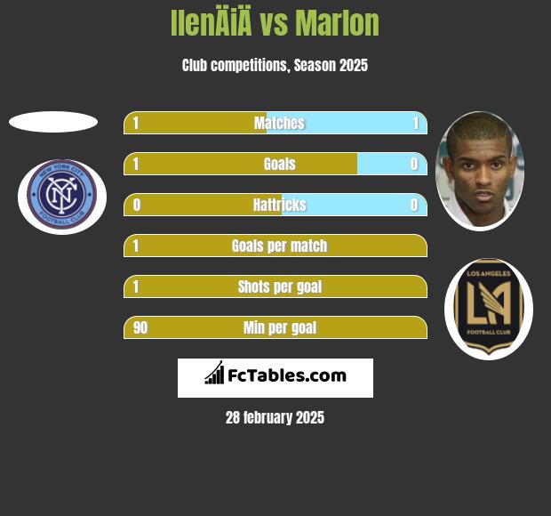 IlenÄiÄ vs Marlon h2h player stats