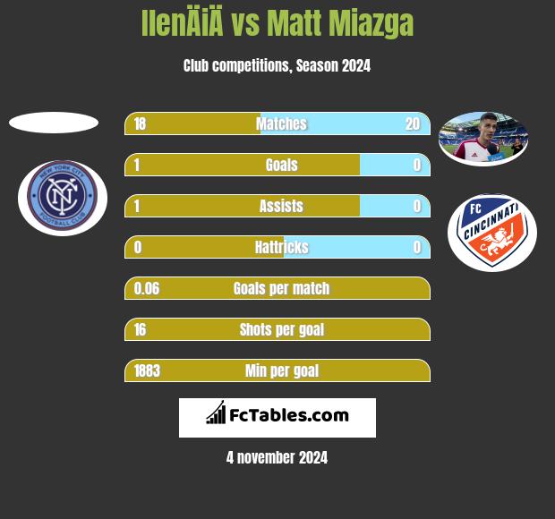 IlenÄiÄ vs Matt Miazga h2h player stats