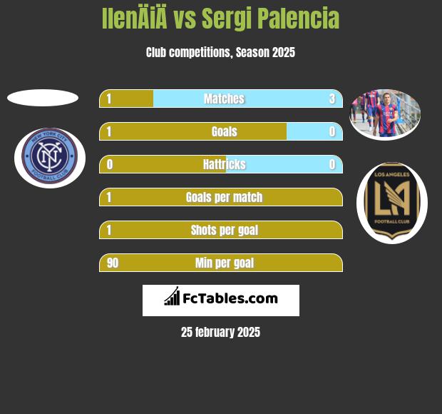 IlenÄiÄ vs Sergi Palencia h2h player stats