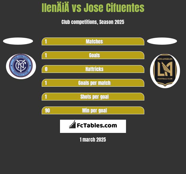 IlenÄiÄ vs Jose Cifuentes h2h player stats