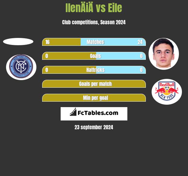 IlenÄiÄ vs Eile h2h player stats