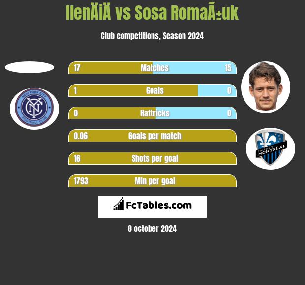 IlenÄiÄ vs Sosa RomaÃ±uk h2h player stats