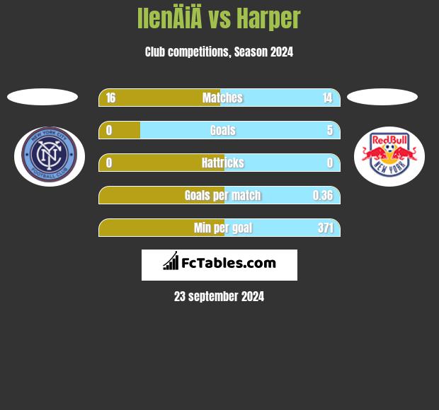 IlenÄiÄ vs Harper h2h player stats