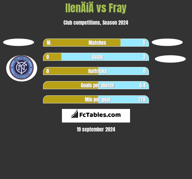 IlenÄiÄ vs Fray h2h player stats