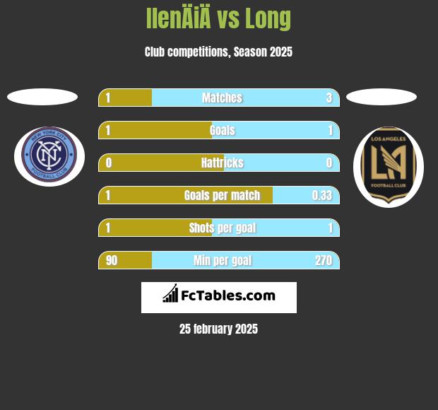 IlenÄiÄ vs Long h2h player stats