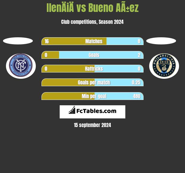 IlenÄiÄ vs Bueno AÃ±ez h2h player stats