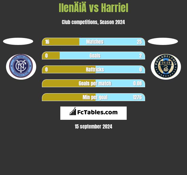 IlenÄiÄ vs Harriel h2h player stats