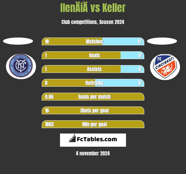 IlenÄiÄ vs Keller h2h player stats