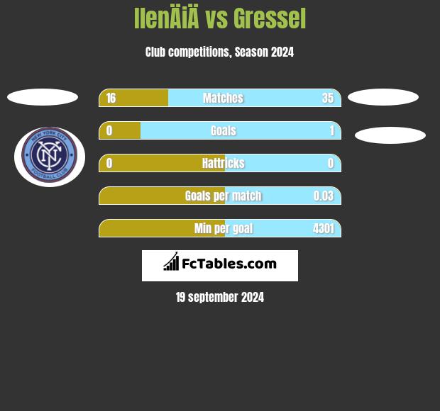 IlenÄiÄ vs Gressel h2h player stats