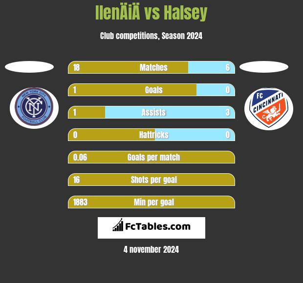 IlenÄiÄ vs Halsey h2h player stats