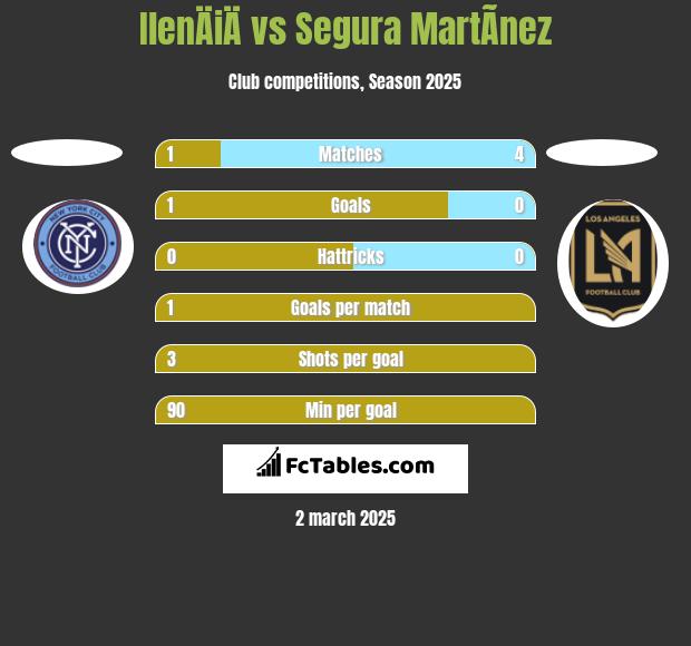 IlenÄiÄ vs Segura MartÃ­nez h2h player stats