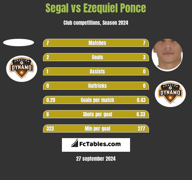 Segal vs Ezequiel Ponce h2h player stats