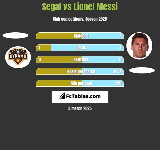 Segal vs Lionel Messi h2h player stats