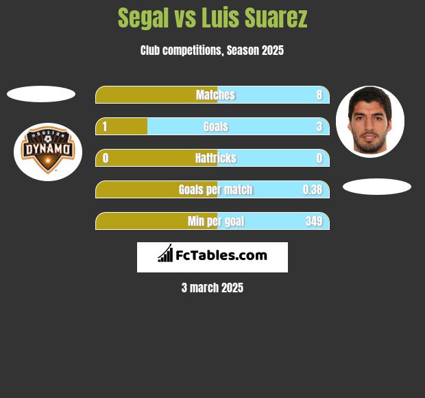 Segal vs Luis Suarez h2h player stats