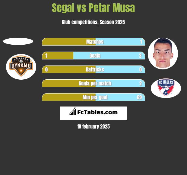 Segal vs Petar Musa h2h player stats