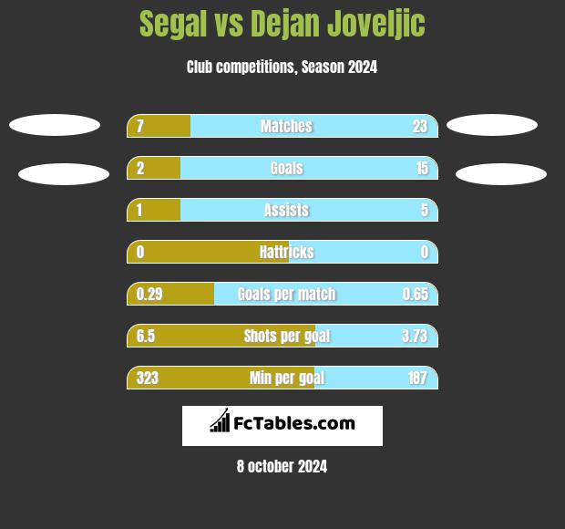 Segal vs Dejan Joveljic h2h player stats