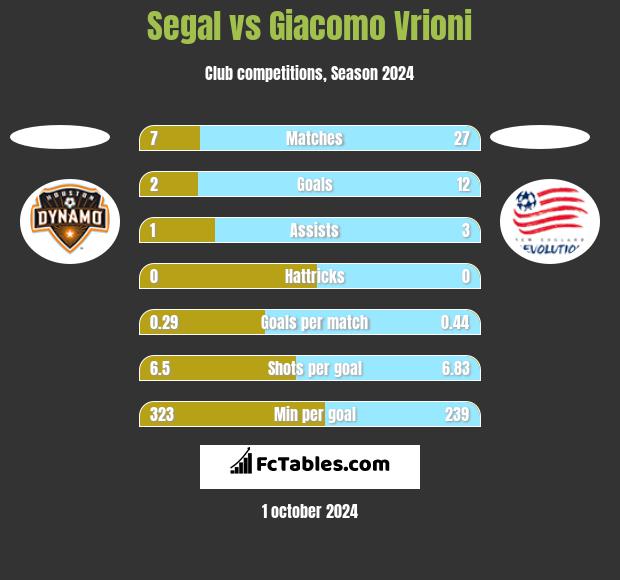 Segal vs Giacomo Vrioni h2h player stats