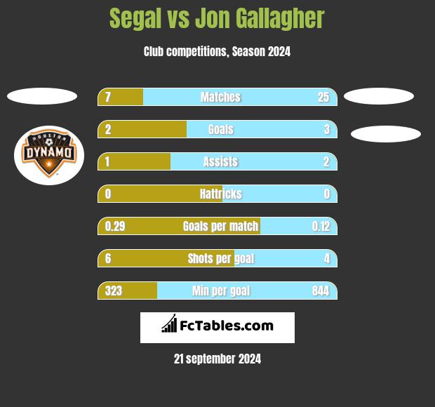 Segal vs Jon Gallagher h2h player stats