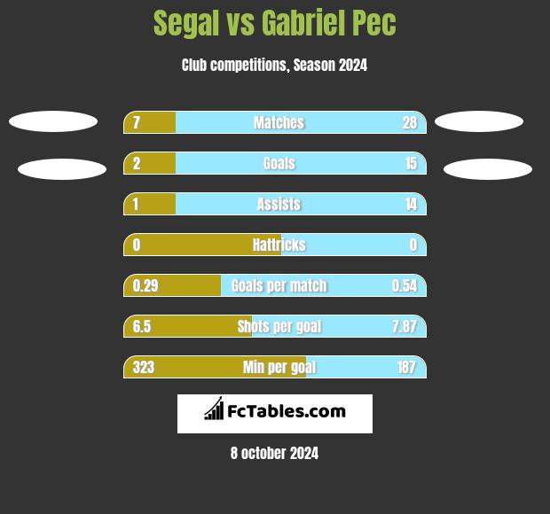 Segal vs Gabriel Pec h2h player stats