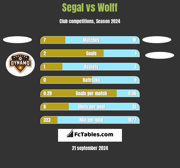 Segal vs Wolff h2h player stats