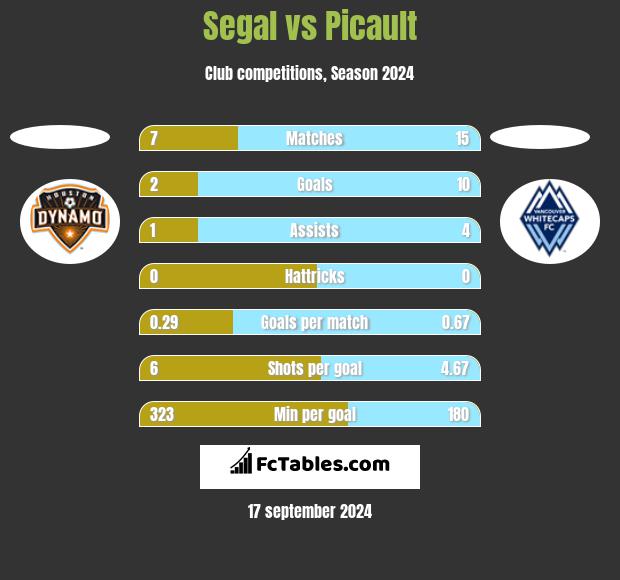 Segal vs Picault h2h player stats