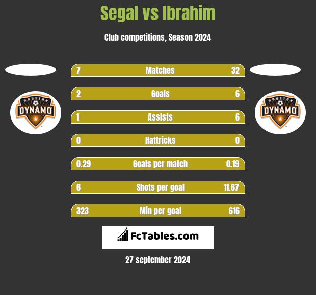 Segal vs Ibrahim h2h player stats