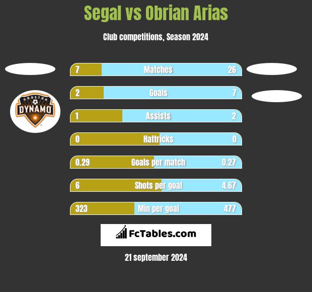 Segal vs Obrian Arias h2h player stats