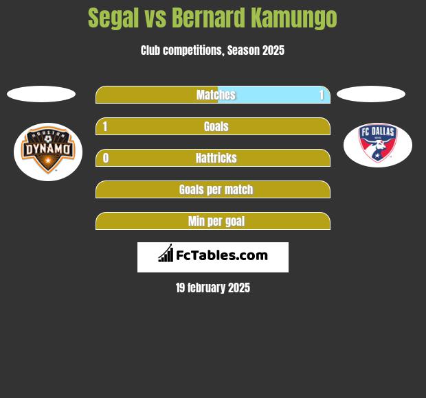 Segal vs Bernard Kamungo h2h player stats