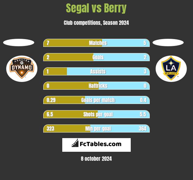 Segal vs Berry h2h player stats