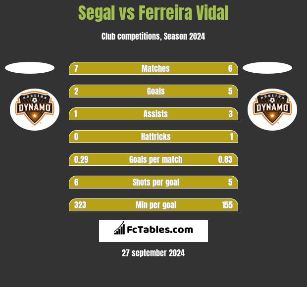 Segal vs Ferreira Vidal h2h player stats