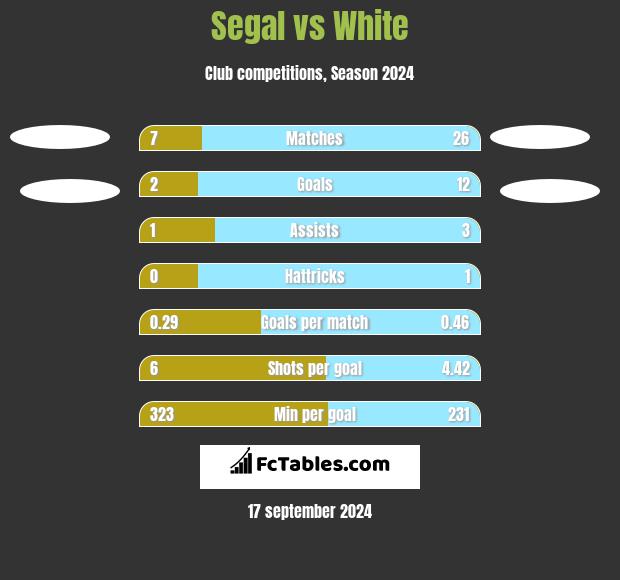 Segal vs White h2h player stats