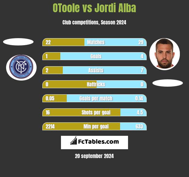 OToole vs Jordi Alba h2h player stats