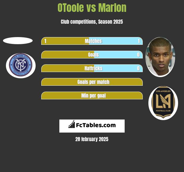 OToole vs Marlon h2h player stats