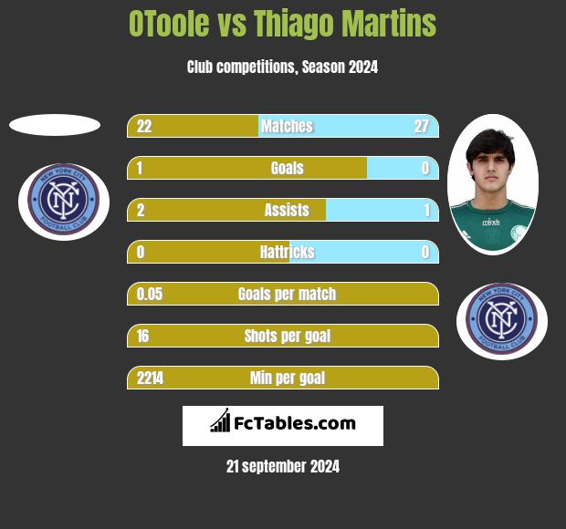 OToole vs Thiago Martins h2h player stats