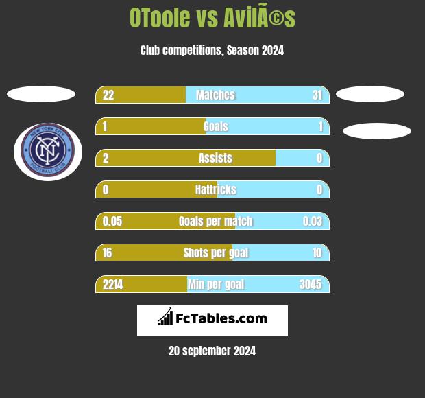 OToole vs AvilÃ©s h2h player stats