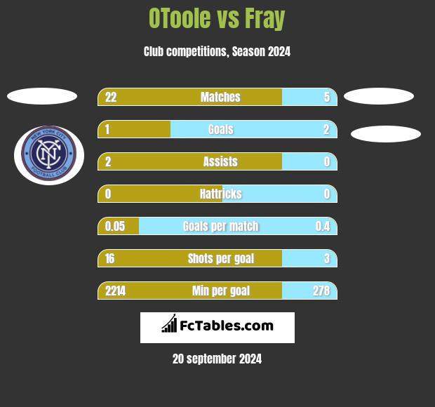 OToole vs Fray h2h player stats